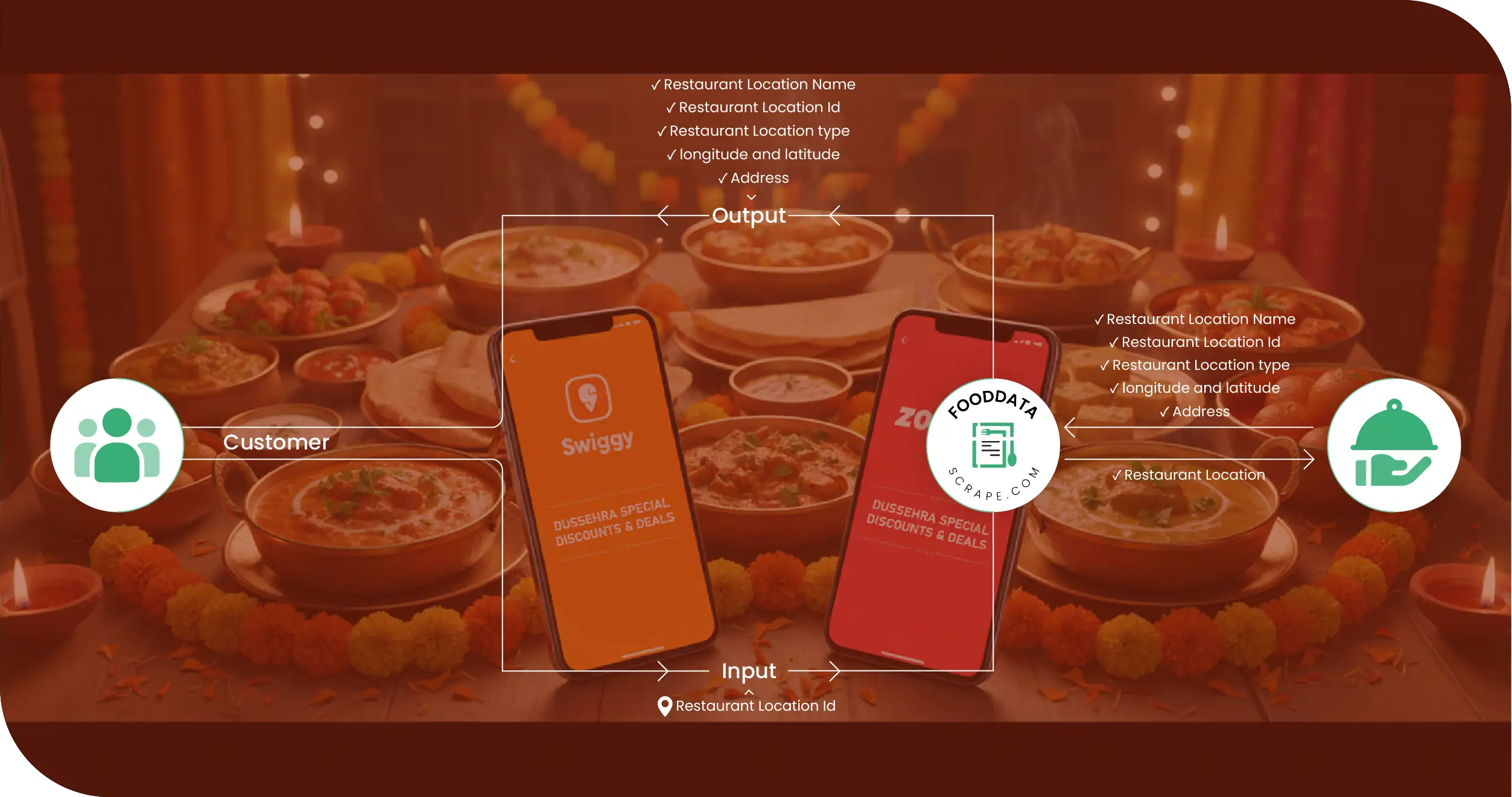 Dussehra Discounts Methodologies